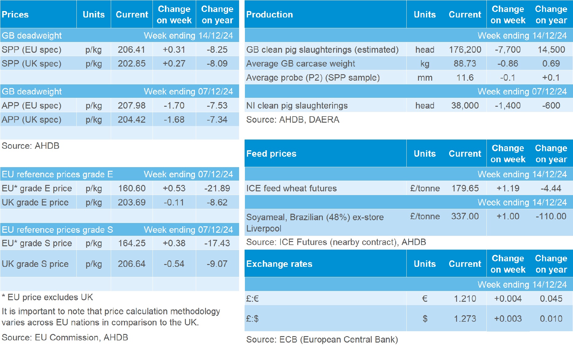 Pig market data table 14 December 2024.